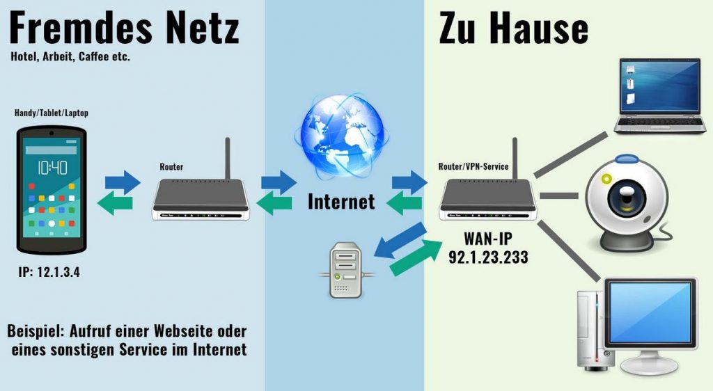VPN Netzwerke Ralf Schmitz 